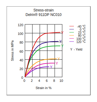 DuPont Delrin 911DP NC010 Stress vs Strain