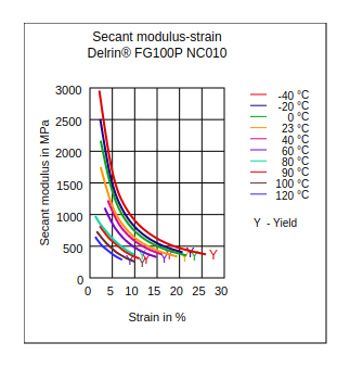 DuPont Delrin FG100P NC010 Secant Modulus vs Strain