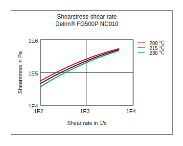 DuPont Delrin FG500P NC010 Shear Stress vs Shear Rate
