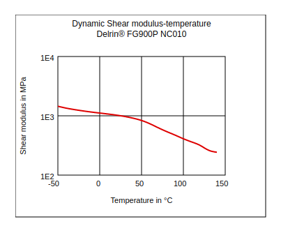DuPont Delrin FG900P NC010 Dynamic Shear Modulus vs Temperature