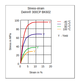DuPont Delrin 300CP BK602 Stress vs Strain
