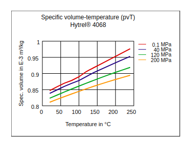 DuPont Hytrel 4068 Specific Volume Temperature (pvT)