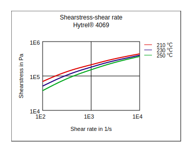 DuPont Hytrel 4069 Shear Stress vs Shear Rate