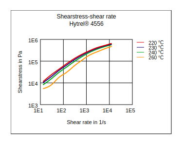DuPont Hytrel 4556 Shear Stress vs Shear Rate