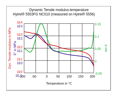 DuPont Hytrel 5553FG NC010 Dynamic Tensile Modulus vs Temperature