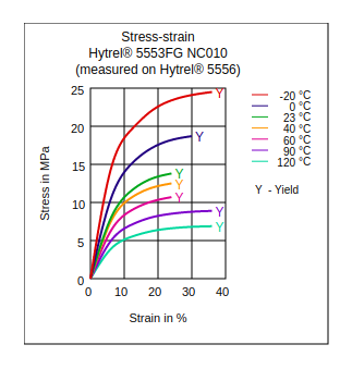 DuPont Hytrel 5553FG NC010 Stress vs Strain