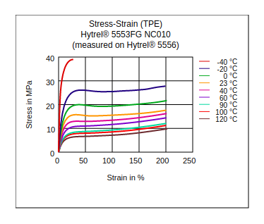 DuPont Hytrel 5553FG NC010 Stress vs Strain (TPE)