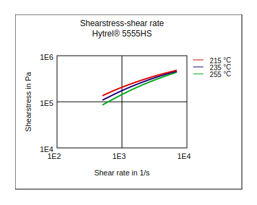 DuPont Hytrel 5555HS Shear Stress vs Shear Rate