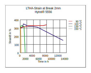 DuPont Hytrel 5556 LTHA Strain at Break (2mm)