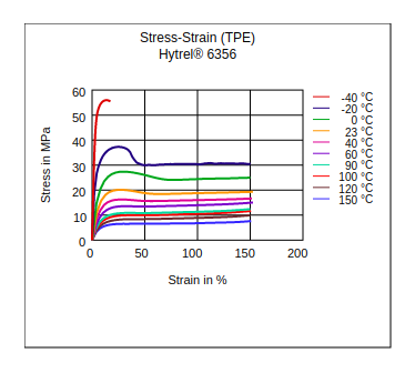 DuPont Hytrel 6356 Stress vs Strain (TPE)