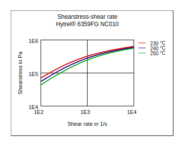 DuPont Hytrel 6359FG NC010 Shear Stress vs Shear Rate