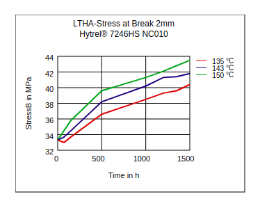 DuPont Hytrel 7246HS NC010 LTHA Stress at Break (2mm)
