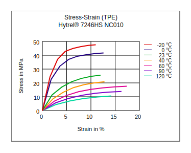 DuPont Hytrel 7246HS NC010 Stress vs Strain (TPE)