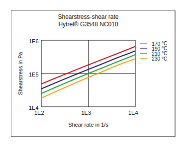 DuPont Hytrel G3548 NC010 Shear Stress vs Shear Rate