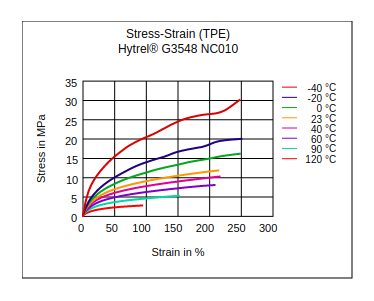 DuPont Hytrel G3548 NC010 Stress vs Strain (TPE)