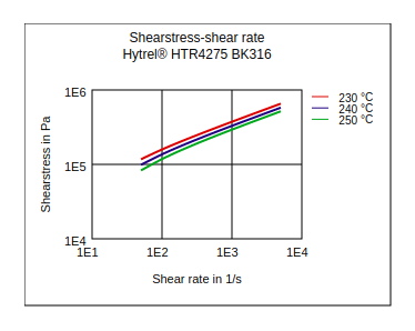 DuPont Hytrel HTR4275 BK316 Shear Stress vs Shear Rate