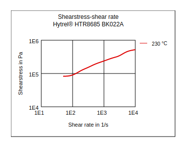 DuPont Hytrel HTR8685 BK022A Shear Stress vs Shear Rate