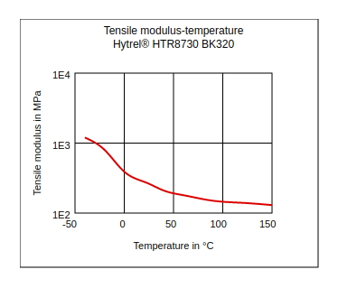 DuPont Hytrel HTR8730 BK320 Tensile Modulus vs Temperature