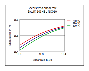 DuPont Zytel 103HSL NC010 Shear Stress vs Shear Rate
