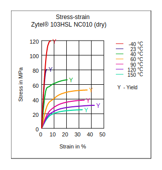 DuPont Zytel 103HSL NC010 Stress vs Strain (Dry)