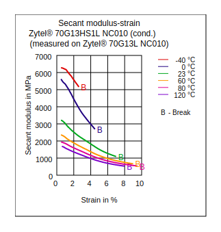 DuPont Zytel 70G13HS1L NC010 Secant Modulus vs Strain (Cond.)