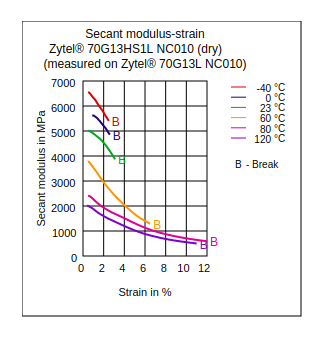 DuPont Zytel 70G13HS1L NC010 Secant Modulus vs Strain (Dry)