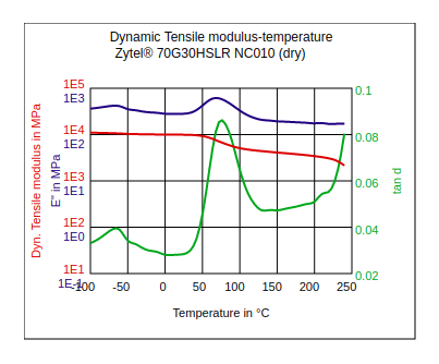 DuPont Zytel 70G30HSLR NC010 Dynamic Tensile Modulus vs Temperature (Dry)