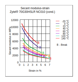 DuPont Zytel 70G30HSLR NC010 Secant Modulus vs Strain (Cond.)