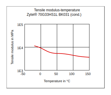 DuPont Zytel 70G33HS1L BK031 Tensile Modulus vs Temperature (Cond.)