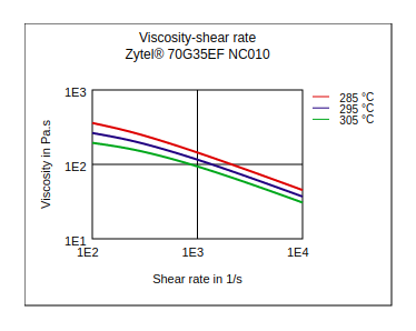 DuPont Zytel 70G35EF NC010 Viscosity vs Shear Rate