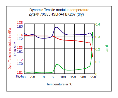 DuPont Zytel 70G35HSLRA4 BK267 Dynamic Tensile Modulus vs Temperature (Dry)