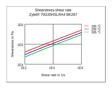 DuPont Zytel 70G35HSLRA4 BK267 Shear Stress vs Shear Rate