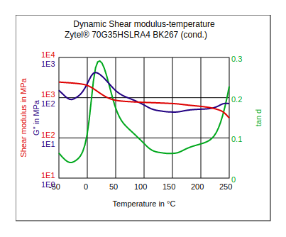 DuPont Zytel 70G35HSLRA4 BK267 Dynamic Shear Modulus vs Temperature (Cond.)