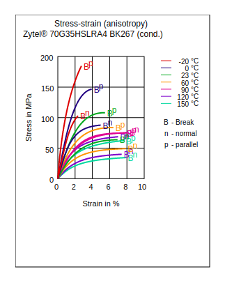 DuPont Zytel 70G35HSLRA4 BK267 Stress vs Strain (Anisotropy, Cond.)