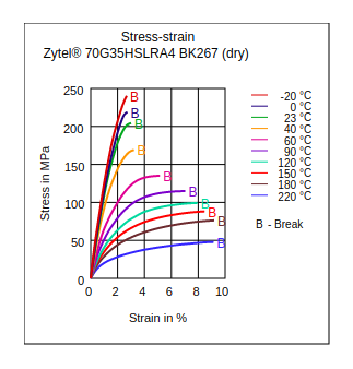 DuPont Zytel 70G35HSLRA4 BK267 Stress vs Strain (Dry)