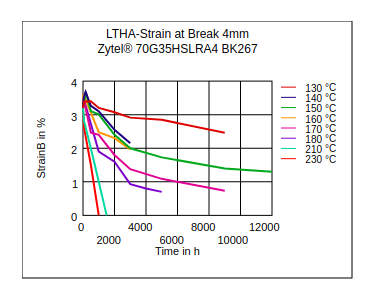 DuPont Zytel 70G35HSLRA4 BK267 LTHA Strain at Break (4mm)