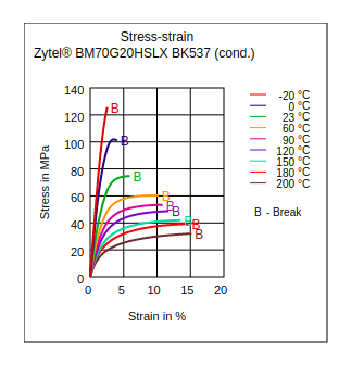 DuPont Zytel BM70G20HSLX BK537 Stress vs Strain (Cond.)