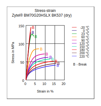 DuPont Zytel BM70G20HSLX BK537 Stress vs Strain (Dry)