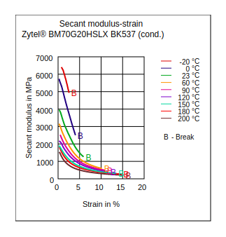 DuPont Zytel BM70G20HSLX BK537 Secant Modulus vs Strain (Cond.)