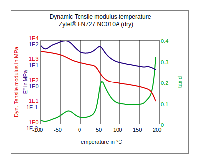 DuPont Zytel FN727 NC010A Dynamic Tensile Modulus vs Temperature (Dry)