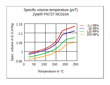 DuPont Zytel FN727 NC010A Specific Volume Temperature (pvT)