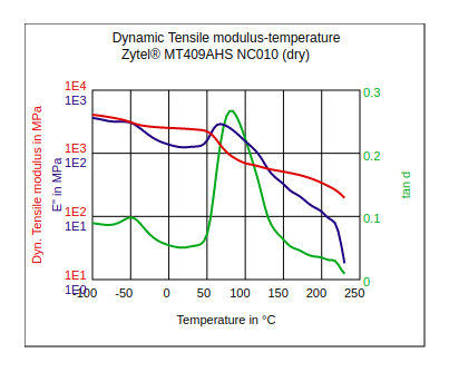 DuPont Zytel MT409AHS NC010 Dynamic Tensile Modulus vs Temperature (Dry)