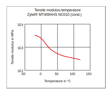 DuPont Zytel MT409AHS NC010 Tensile Modulus vs Temperature (Cond.)