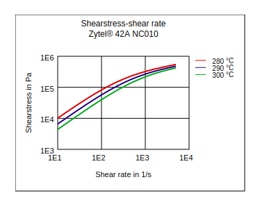 DuPont Zytel 42A NC010 Shear Stress vs Shear Rate