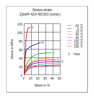 DuPont Zytel 42A NC010 Stress vs Strain (Cond.)