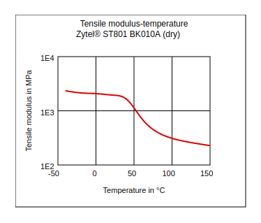 DuPont Zytel ST801 BK010A Tensile Modulus vs Temperature (Dry)