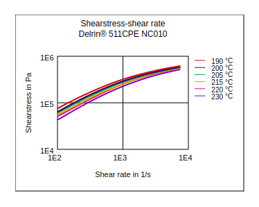 DuPont Delrin 511CPE NC010 Shear Stress vs Shear Rate