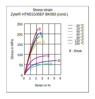 DuPont Zytel HTN51G35EF BK083 Stress vs Strain (Cond.)