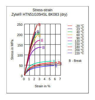 DuPont Zytel HTN51G35HSL BK083 Stress vs Strain (Dry)