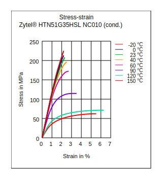 DuPont Zytel HTN51G35HSL NC010 Stress vs Strain (Cond.)